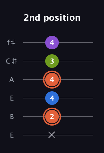 C♯ Minor 6th Sharp 9th guitar tab — 2nd position (x 2 4 4 3 4) in Drop D Tuning (DADGBE) · Capo 2