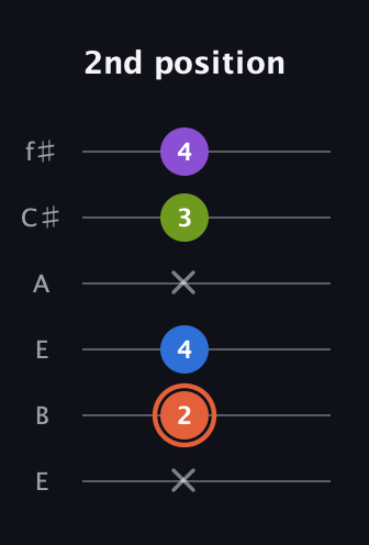 C♯ Minor 6th Sharp 9th guitar tab — 2nd position (x 2 4 x 3 4) in Drop D Tuning (DADGBE) · Capo 2