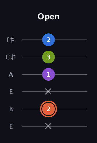 C♯ Minor 6th Sharp 9th guitar tab — Open (x 2 x 1 3 2) in Drop D Tuning (DADGBE) · Capo 2
