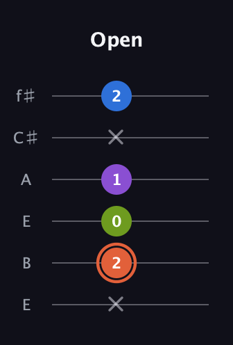 C♯ Minor 6th Sharp 9th guitar tab — Open (x 2 0 1 x 2) in Drop D Tuning (DADGBE) · Capo 2