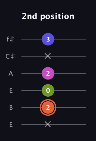 C♯ Minor 7th Sharp 5th guitar tab — 2nd position (x 2 0 2 x 3) in Drop D Tuning (DADGBE) · Capo 2