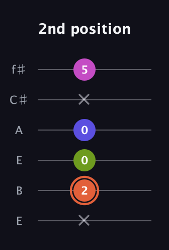 C♯ Minor 7th Sharp 5th guitar tab — 2nd position (x 2 0 0 x 5) in Drop D Tuning (DADGBE) · Capo 2