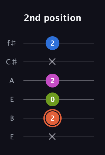 C♯ Minor 7th Sharp 9th guitar tab — 2nd position (x 2 0 2 x 2) in Drop D Tuning (DADGBE) · Capo 2
