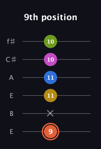 C♯ Minor 9th Sharp 13th guitar tab — 9th position (9 x 11 11 10 10) in Drop D Tuning (DADGBE) · Capo 2