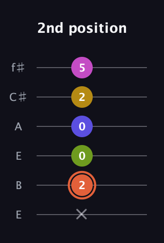 C♯ Minor 9th Sharp 5th guitar tab — 2nd position (x 2 0 0 2 5) in Drop D Tuning (DADGBE) · Capo 2