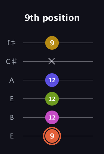 C♯ Minor 9th Sharp 5th guitar tab — 9th position (9 12 12 12 x 9) in Drop D Tuning (DADGBE) · Capo 2