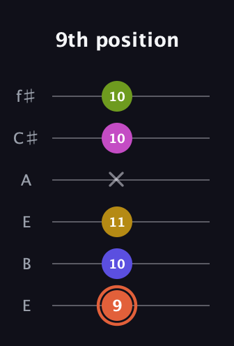 C♯ Minor 9th Sharp 5th guitar tab — 9th position (9 10 11 x 10 10) in Drop D Tuning (DADGBE) · Capo 2