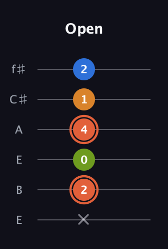 C♯ Minor Flat 9th guitar tab — Open (x 2 0 4 1 2) in Drop D Tuning (DADGBE) · Capo 2