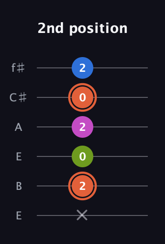 C♯ Minor Sharp 13th guitar tab — 2nd position (x 2 0 2 0 2) in Drop D Tuning (DADGBE) · Capo 2