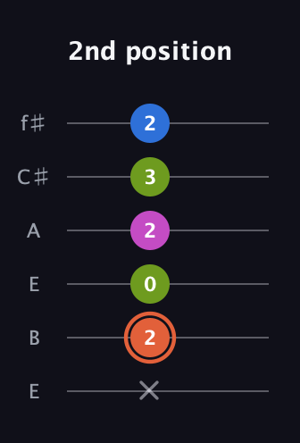 C♯ Minor Sharp 13th guitar tab — 2nd position (x 2 0 2 3 2) in Drop D Tuning (DADGBE) · Capo 2