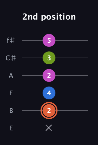 C♯ Minor Sharp 13th guitar tab — 2nd position (x 2 4 2 3 5) in Drop D Tuning (DADGBE) · Capo 2