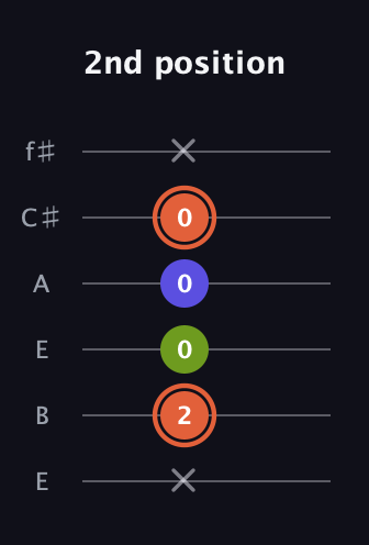 C♯ Minor Sharp 5th guitar tab — 2nd position (x 2 0 0 0 x) in Drop D Tuning (DADGBE) · Capo 2