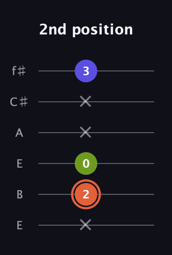 C♯ Minor Sharp 5th guitar tab — 2nd position (x 2 0 x x 3) in Drop D Tuning (DADGBE) · Capo 2