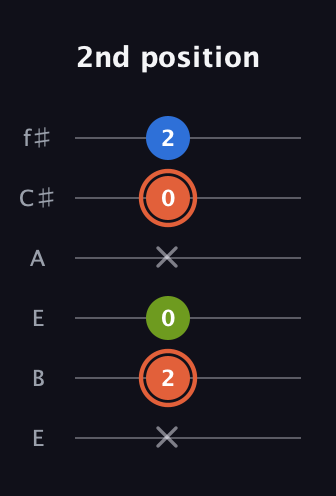 C♯ Minor Sharp 9th guitar tab — 2nd position (x 2 0 x 0 2) in Drop D Tuning (DADGBE) · Capo 2
