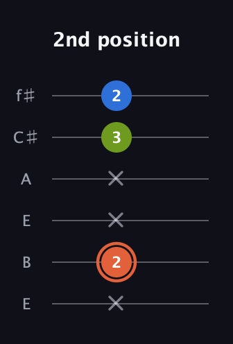 C♯ Minor Sharp 9th guitar tab — 2nd position (x 2 x x 3 2) in Drop D Tuning (DADGBE) · Capo 2