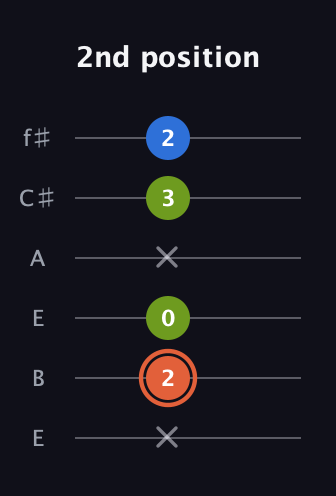 C♯ Minor Sharp 9th guitar tab — 2nd position (x 2 0 x 3 2) in Drop D Tuning (DADGBE) · Capo 2