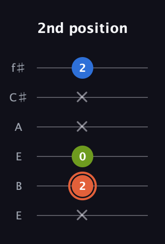 C♯ Minor Sharp 9th guitar tab — 2nd position (x 2 0 x x 2) in Drop D Tuning (DADGBE) · Capo 2