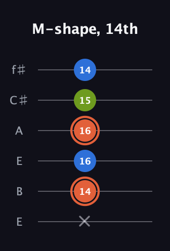C♯ Minor Sharp 9th guitar tab — M-shape, 14th (x 14 16 16 15 14) in Drop D Tuning (DADGBE) · Capo 2