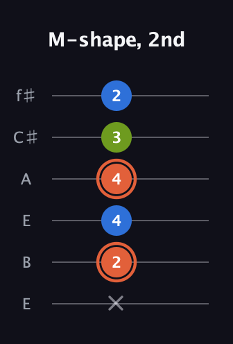 C♯ Minor Sharp 9th guitar tab — M-shape, 2nd (x 2 4 4 3 2) in Drop D Tuning (DADGBE) · Capo 2