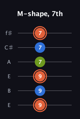 C♯ Minor Sharp 9th guitar tab — M-shape, 7th (9 9 9 7 7 7) in Drop D Tuning (DADGBE) · Capo 2