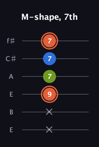 C♯ Minor Sharp 9th guitar tab — M-shape, 7th (x x 9 7 7 7) in Drop D Tuning (DADGBE) · Capo 2