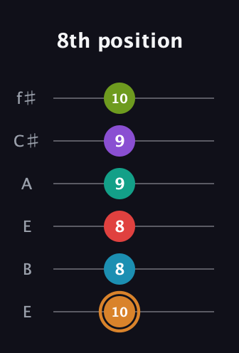 D Augmented 11th Sharp 13th guitar tab — 8th position (10 8 8 9 9 10) in Drop D Tuning (DADGBE) · Capo 2