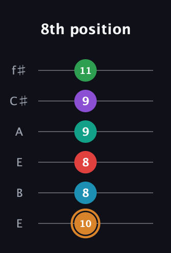 D Augmented 11th Sharp 9th guitar tab — 8th position (10 8 8 9 9 11) in Drop D Tuning (DADGBE) · Capo 2