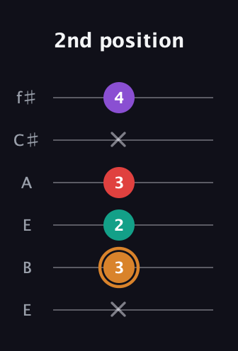 D Augmented 7th Sharp 13th guitar tab — 2nd position (x 3 2 3 x 4) in Drop D Tuning (DADGBE) · Capo 2
