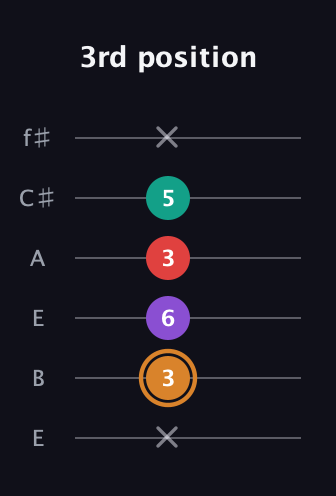 D Augmented 7th Sharp 13th guitar tab — 3rd position (x 3 6 3 5 x) in Drop D Tuning (DADGBE) · Capo 2