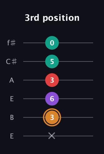 D Augmented 7th Sharp 13th guitar tab — 3rd position (x 3 6 3 5 0) in Drop D Tuning (DADGBE) · Capo 2