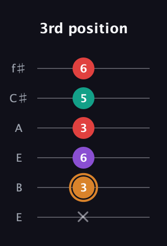 D Augmented 7th Sharp 13th guitar tab — 3rd position (x 3 6 3 5 6) in Drop D Tuning (DADGBE) · Capo 2