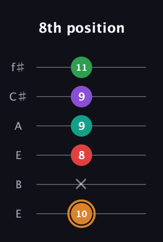 D Augmented 7th Sharp 9th guitar tab — 8th position (10 x 8 9 9 11) in Drop D Tuning (DADGBE) · Capo 2