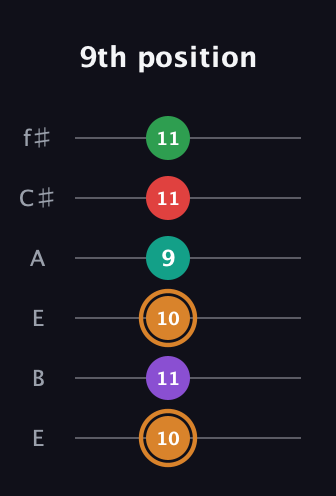 D Augmented 7th Sharp 9th guitar tab — 9th position (10 11 10 9 11 11) in Drop D Tuning (DADGBE) · Capo 2