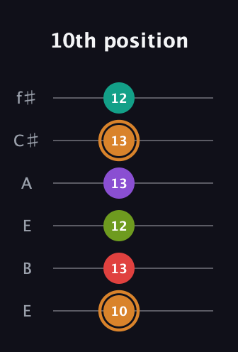 D Augmented 9th Sharp 13th guitar tab — 10th position (10 13 12 13 13 12) in Drop D Tuning (DADGBE) · Capo 2