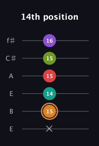 D Augmented 9th Sharp 13th guitar tab — 14th position (x 15 14 15 15 16) in Drop D Tuning (DADGBE) · Capo 2
