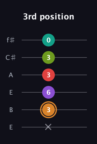 D Augmented 9th Sharp 13th guitar tab — 3rd position (x 3 6 3 3 0) in Drop D Tuning (DADGBE) · Capo 2