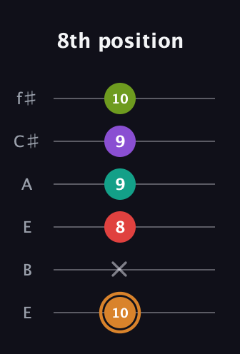 D Augmented 9th Sharp 13th guitar tab — 8th position (10 x 8 9 9 10) in Drop D Tuning (DADGBE) · Capo 2