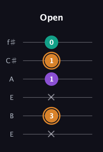 D Augmented Flat 13th guitar tab — Open (x 3 x 1 1 0) in Drop D Tuning (DADGBE) · Capo 2