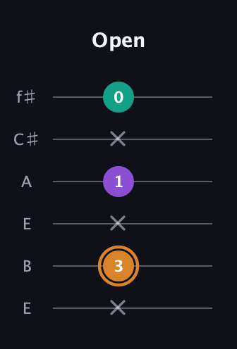 D Augmented Flat 13th guitar tab — Open (x 3 x 1 x 0) in Drop D Tuning (DADGBE) · Capo 2