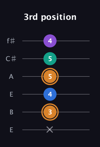 D Augmented Flat 5th guitar tab — 3rd position (x 3 4 5 5 4) in Drop D Tuning (DADGBE) · Capo 2