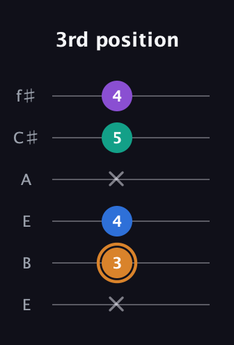 D Augmented Flat 5th guitar tab — 3rd position (x 3 4 x 5 4) in Drop D Tuning (DADGBE) · Capo 2