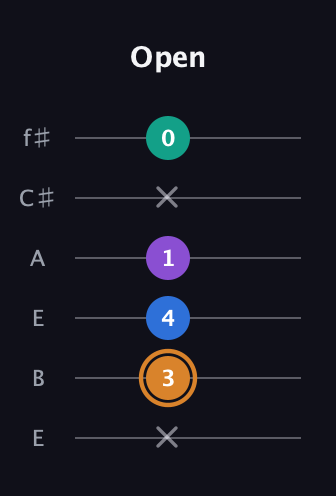 D Augmented Flat 5th guitar tab — Open (x 3 4 1 x 0) in Drop D Tuning (DADGBE) · Capo 2