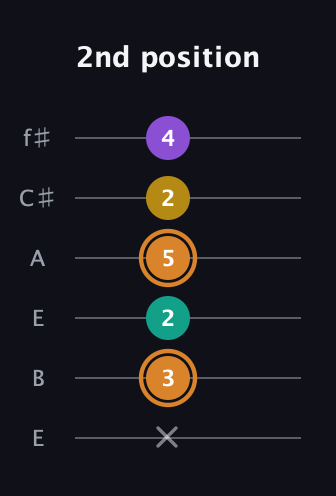 D Augmented Flat 9th guitar tab — 2nd position (x 3 2 5 2 4) in Drop D Tuning (DADGBE) · Capo 2