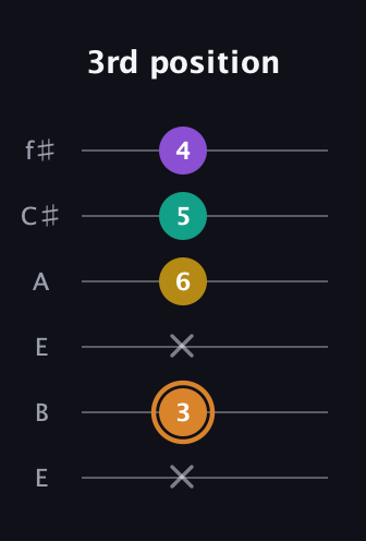 D Augmented Flat 9th guitar tab — 3rd position (x 3 x 6 5 4) in Drop D Tuning (DADGBE) · Capo 2