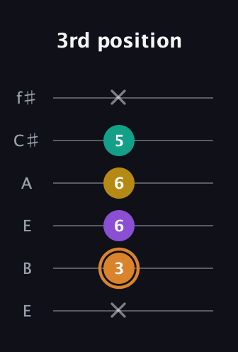 D Augmented Flat 9th guitar tab — 3rd position (x 3 6 6 5 x) in Drop D Tuning (DADGBE) · Capo 2