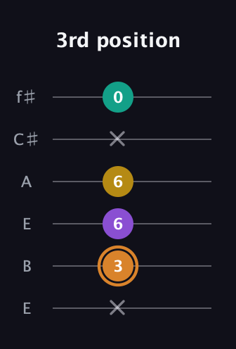 D Augmented Flat 9th guitar tab — 3rd position (x 3 6 6 x 0) in Drop D Tuning (DADGBE) · Capo 2