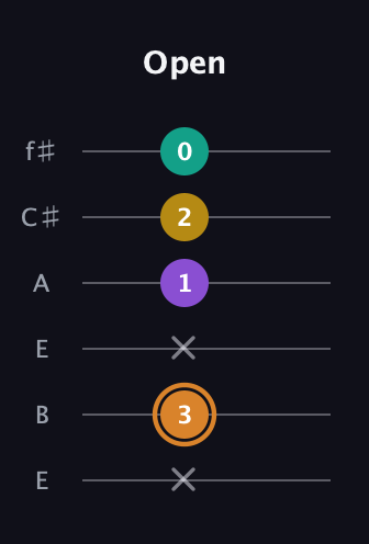 D Augmented Flat 9th guitar tab — Open (x 3 x 1 2 0) in Drop D Tuning (DADGBE) · Capo 2