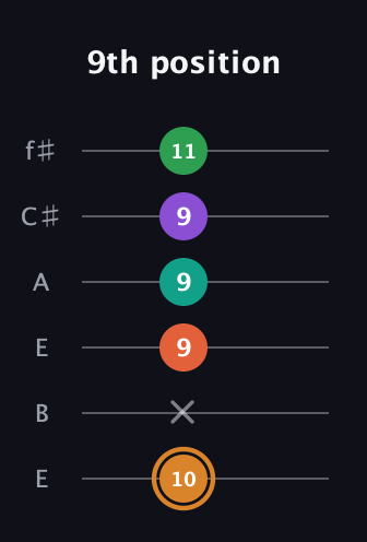 D Augmented-major 7th Sharp 9th guitar tab — 9th position (10 x 9 9 9 11) in Drop D Tuning (DADGBE) · Capo 2