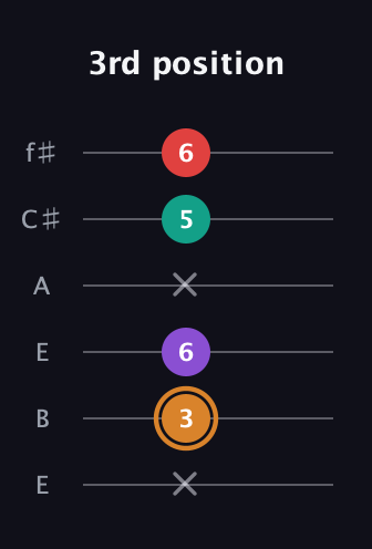 D Augmented Sharp 13th guitar tab — 3rd position (x 3 6 x 5 6) in Drop D Tuning (DADGBE) · Capo 2