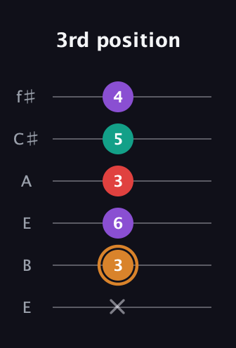 D Augmented Sharp 13th guitar tab — 3rd position (x 3 6 3 5 4) in Drop D Tuning (DADGBE) · Capo 2